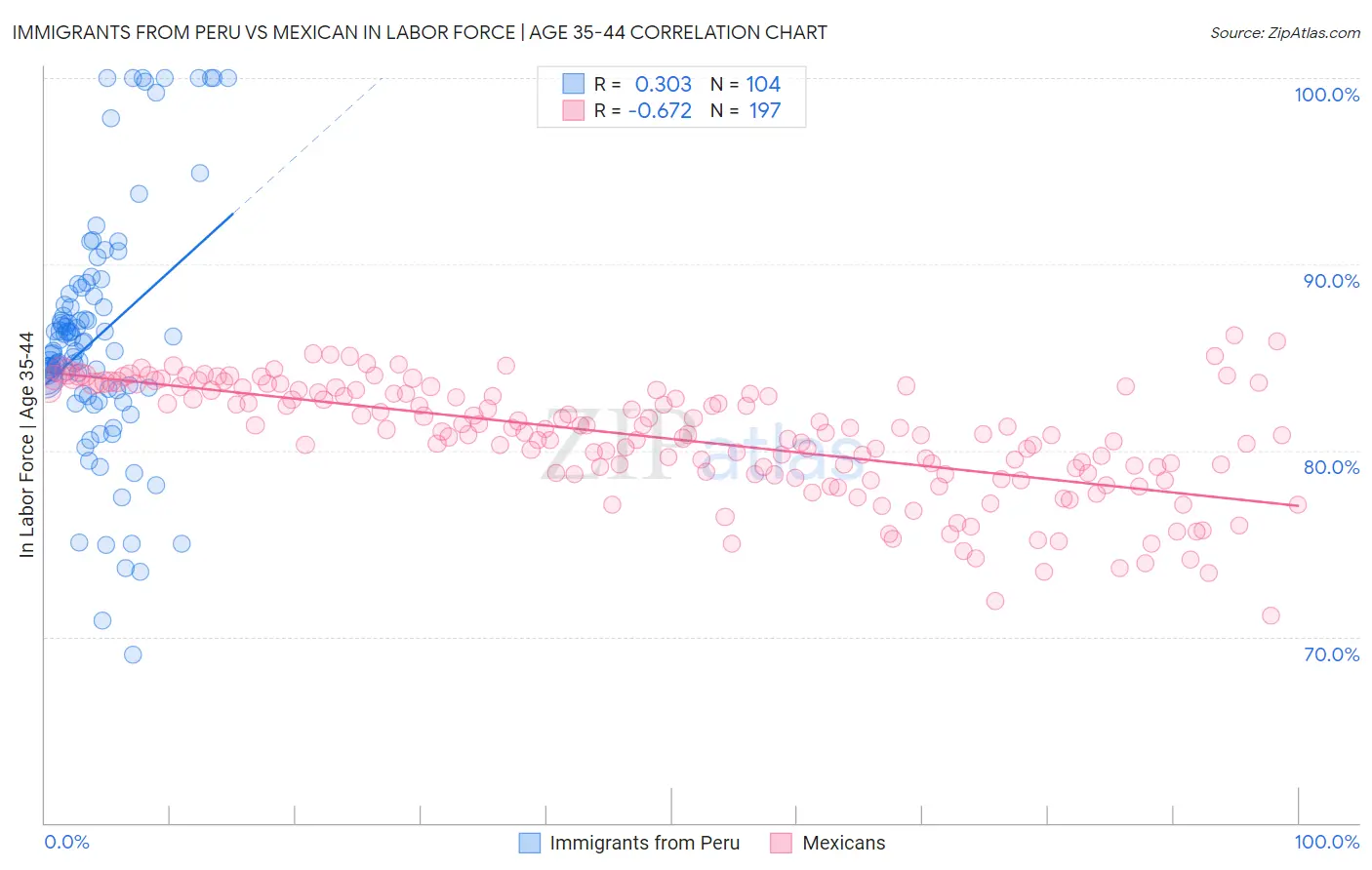 Immigrants from Peru vs Mexican In Labor Force | Age 35-44