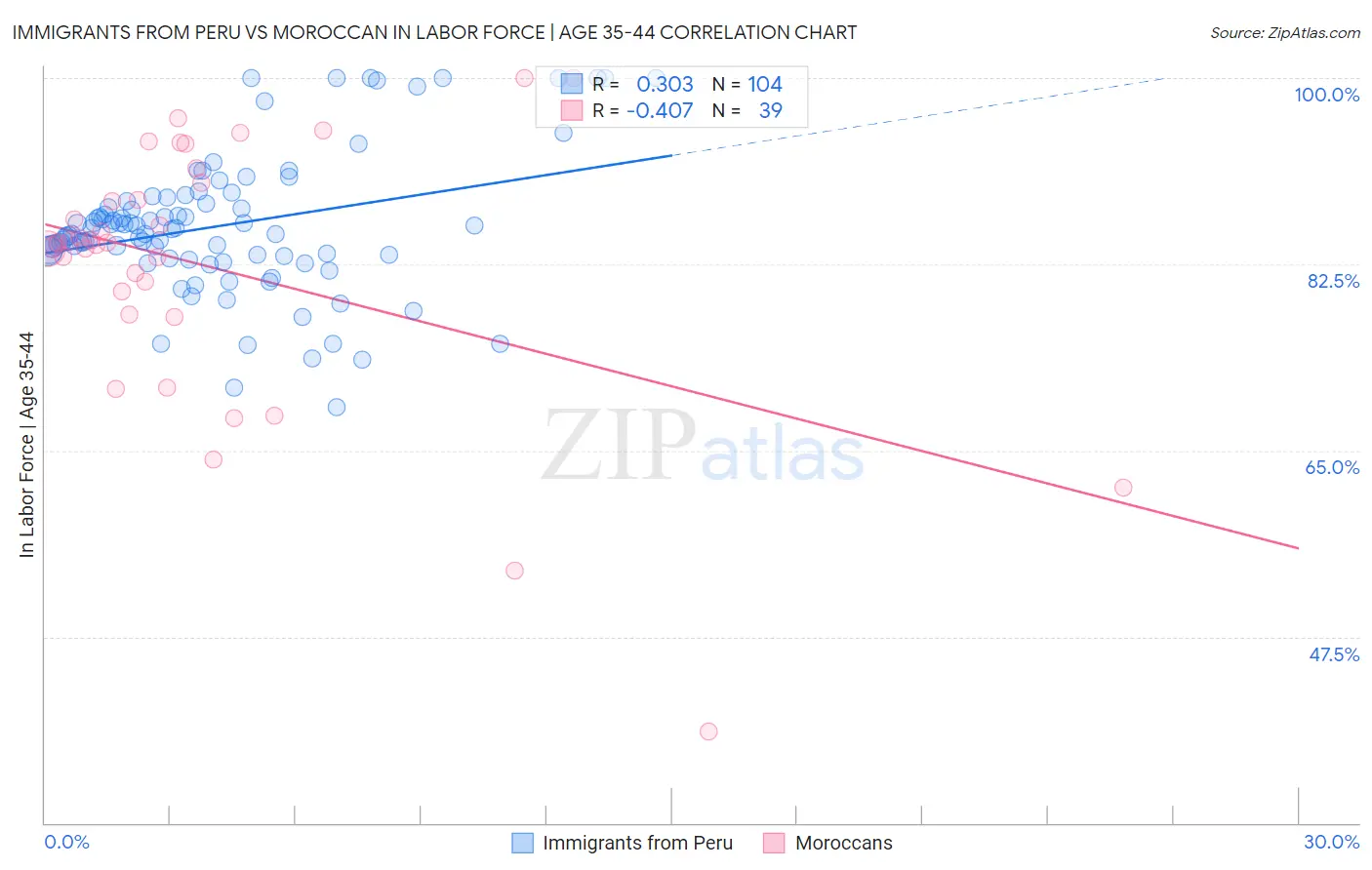 Immigrants from Peru vs Moroccan In Labor Force | Age 35-44