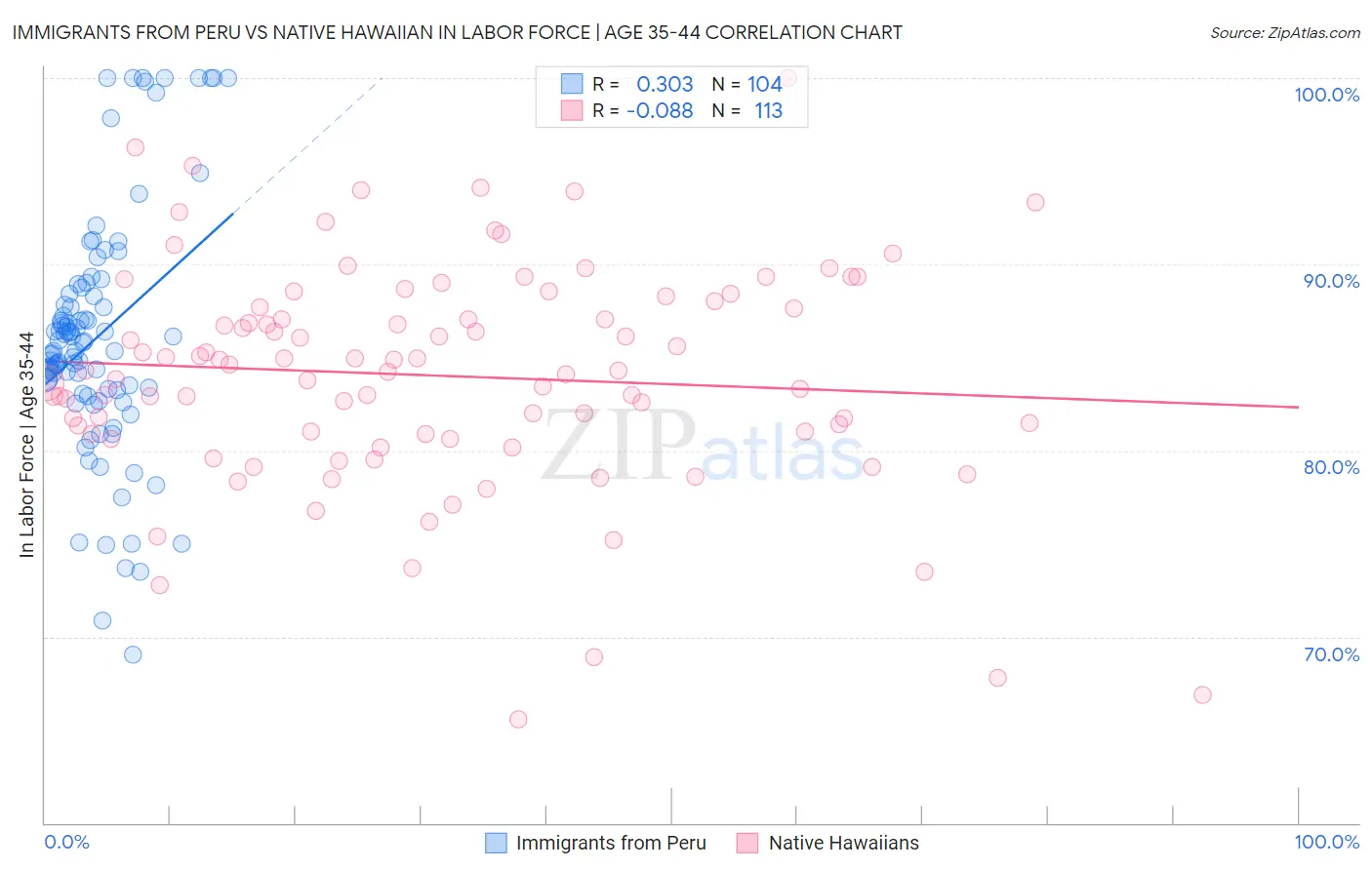 Immigrants from Peru vs Native Hawaiian In Labor Force | Age 35-44