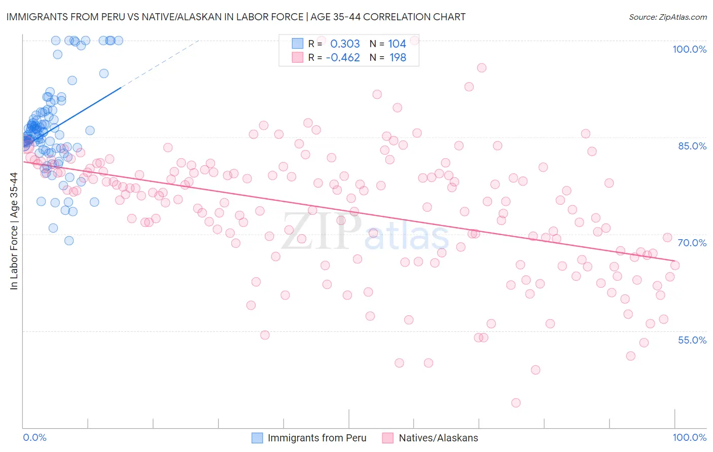 Immigrants from Peru vs Native/Alaskan In Labor Force | Age 35-44