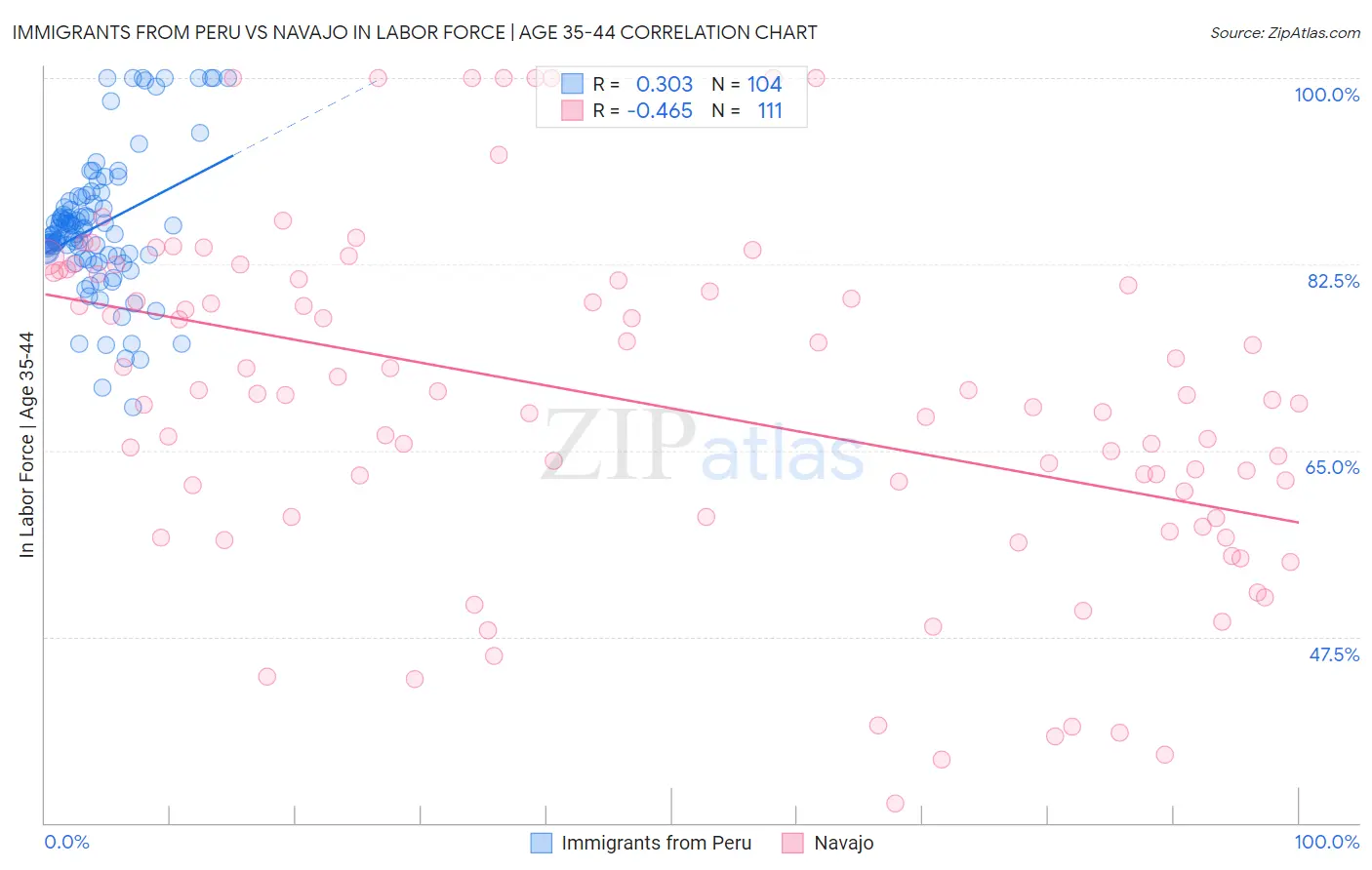 Immigrants from Peru vs Navajo In Labor Force | Age 35-44
