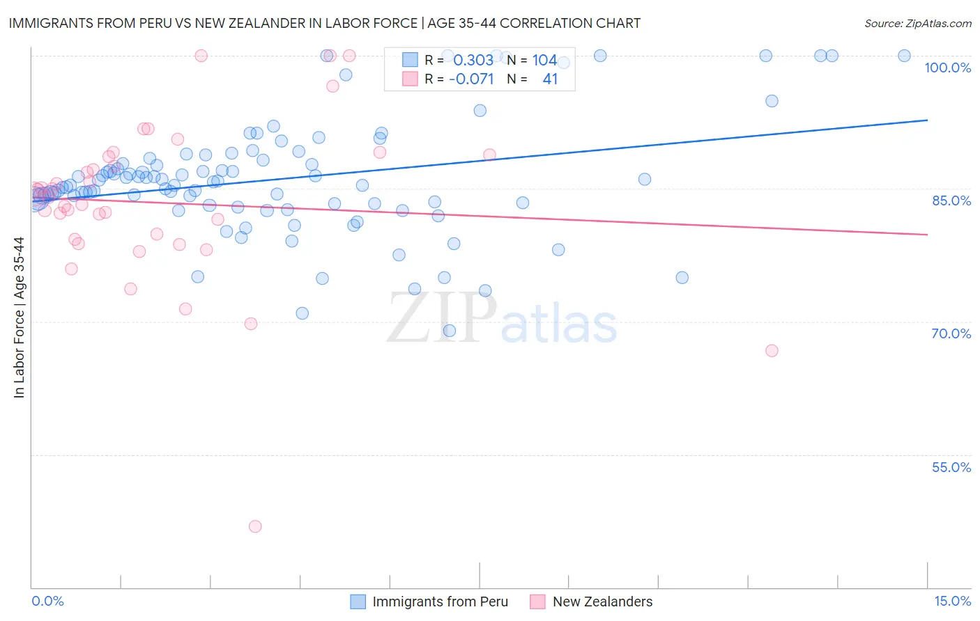 Immigrants from Peru vs New Zealander In Labor Force | Age 35-44