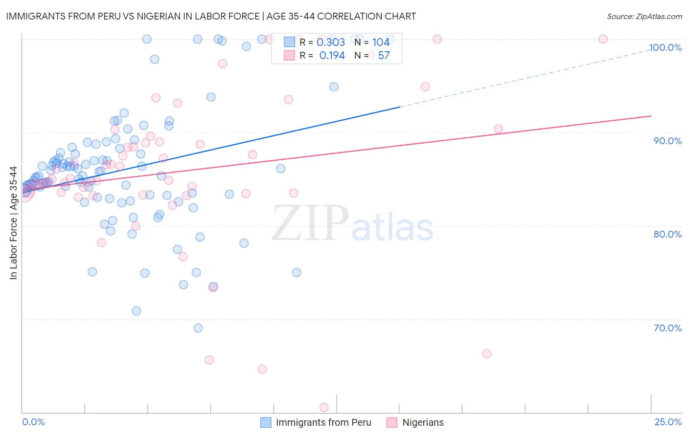 Immigrants from Peru vs Nigerian In Labor Force | Age 35-44