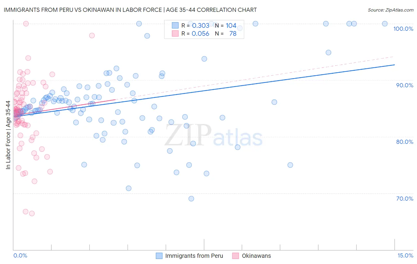 Immigrants from Peru vs Okinawan In Labor Force | Age 35-44
