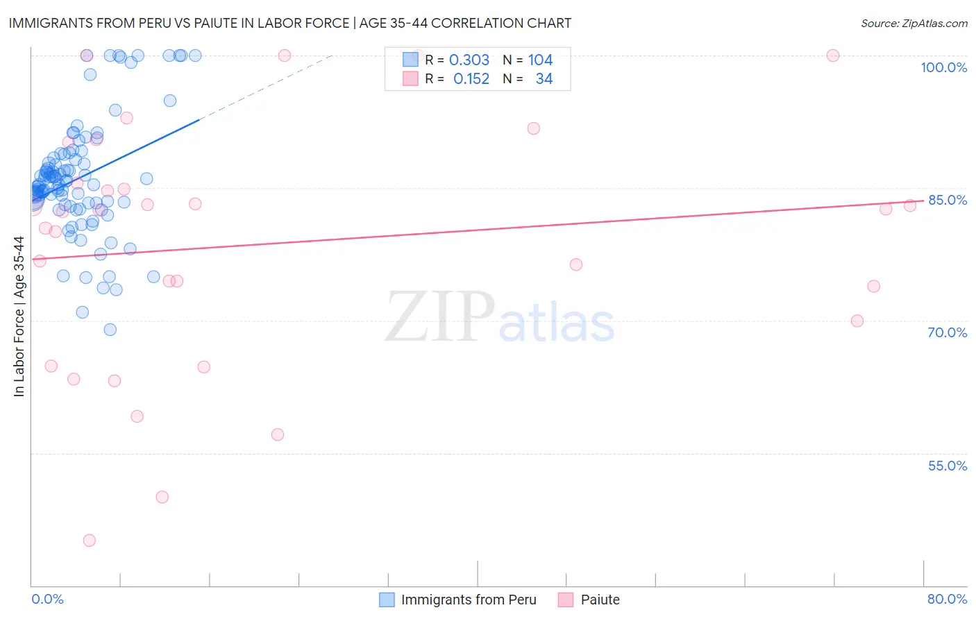 Immigrants from Peru vs Paiute In Labor Force | Age 35-44