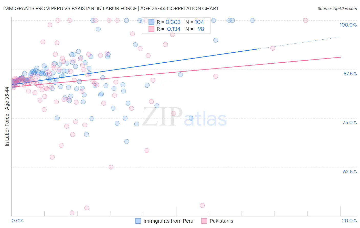 Immigrants from Peru vs Pakistani In Labor Force | Age 35-44