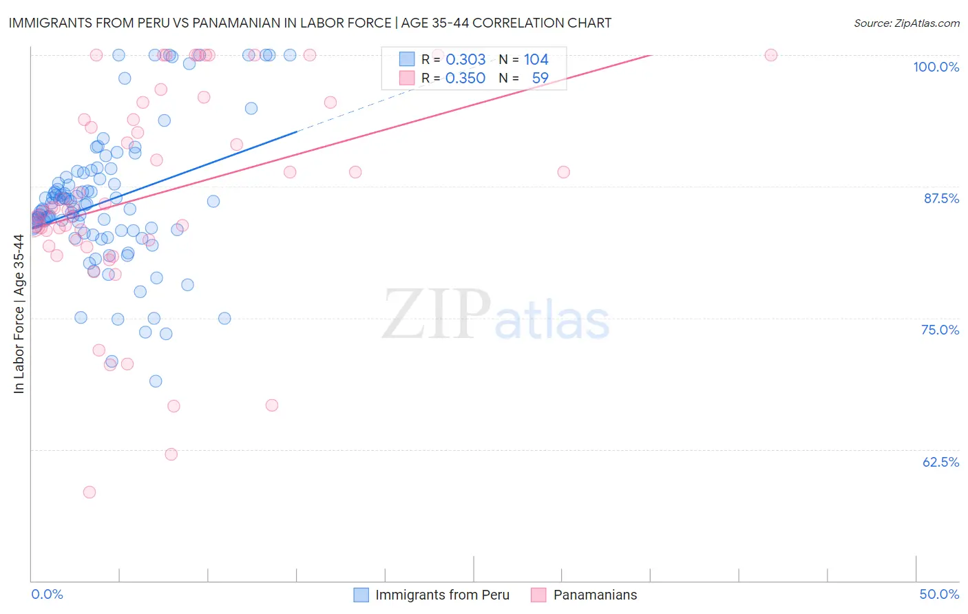 Immigrants from Peru vs Panamanian In Labor Force | Age 35-44