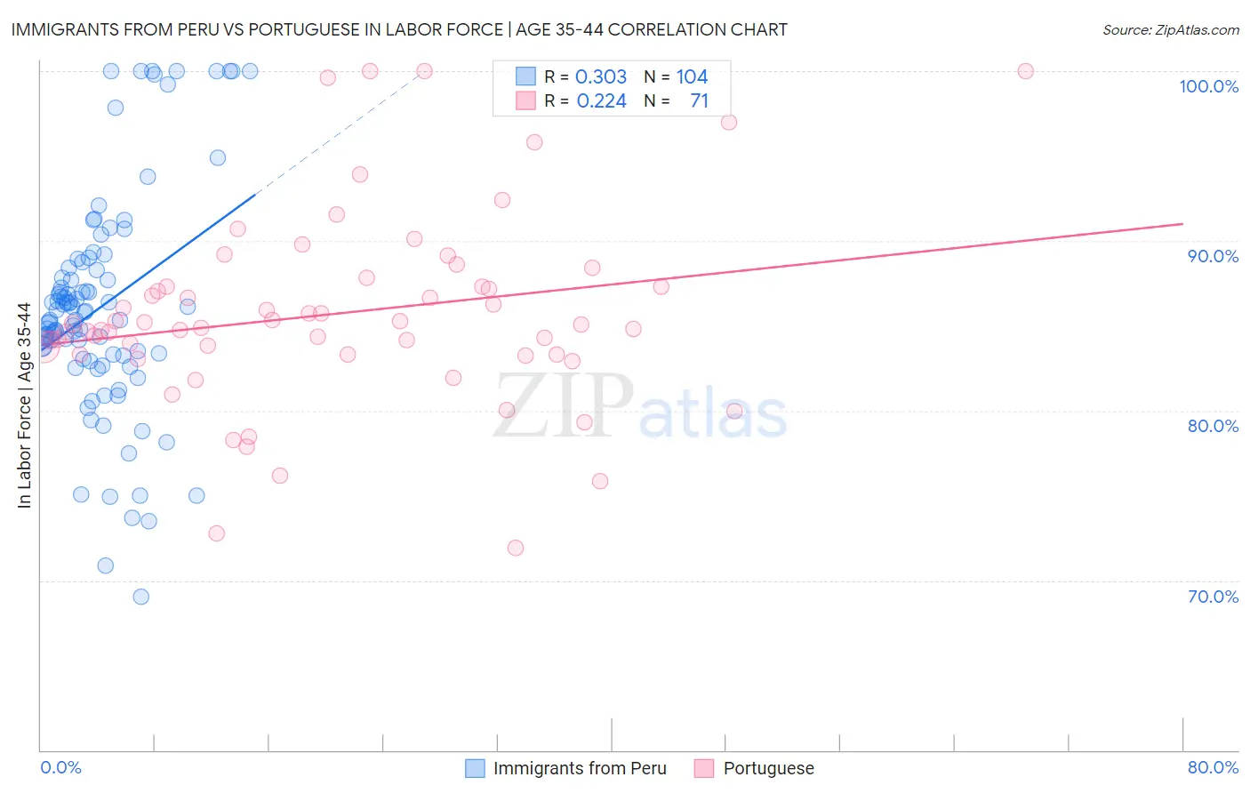 Immigrants from Peru vs Portuguese In Labor Force | Age 35-44