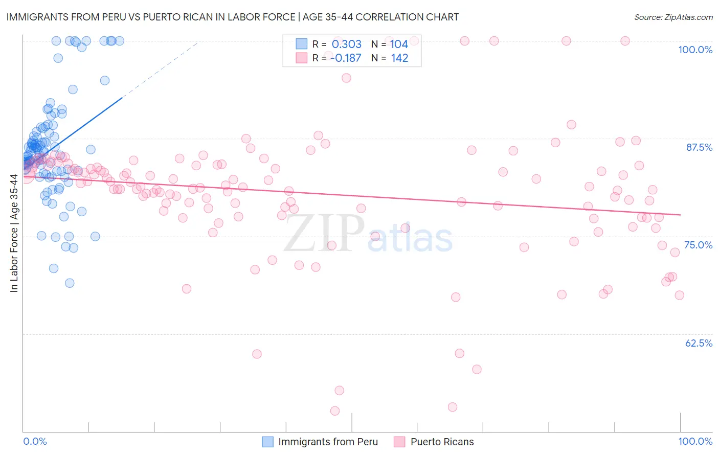 Immigrants from Peru vs Puerto Rican In Labor Force | Age 35-44