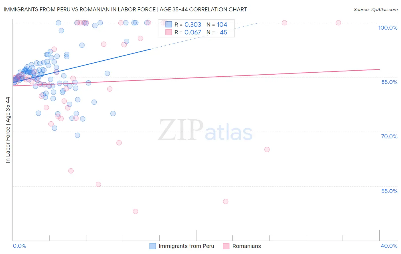 Immigrants from Peru vs Romanian In Labor Force | Age 35-44