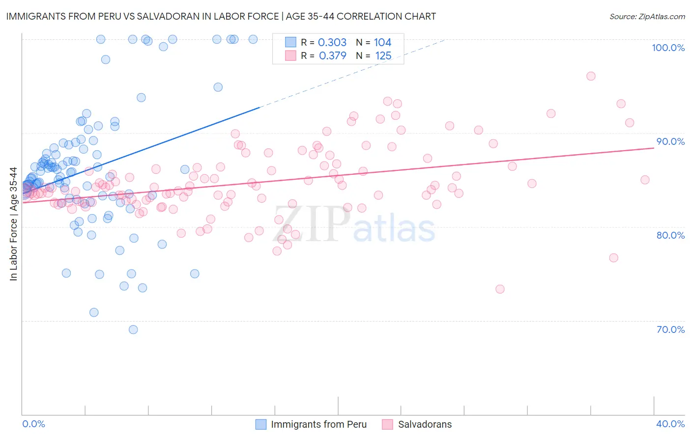 Immigrants from Peru vs Salvadoran In Labor Force | Age 35-44