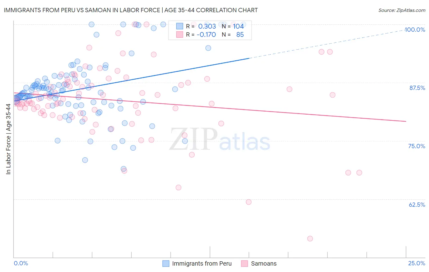 Immigrants from Peru vs Samoan In Labor Force | Age 35-44