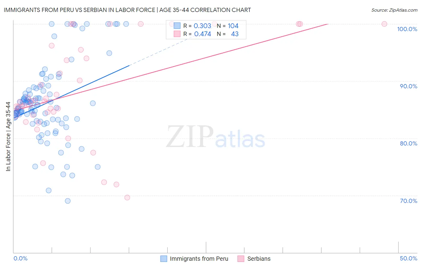 Immigrants from Peru vs Serbian In Labor Force | Age 35-44