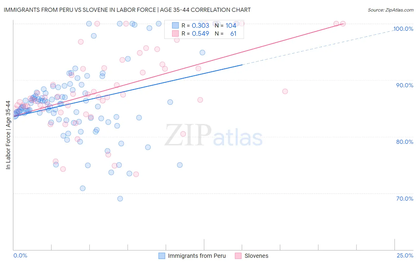 Immigrants from Peru vs Slovene In Labor Force | Age 35-44