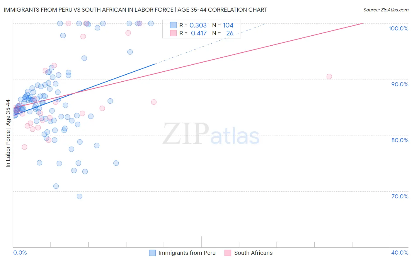 Immigrants from Peru vs South African In Labor Force | Age 35-44