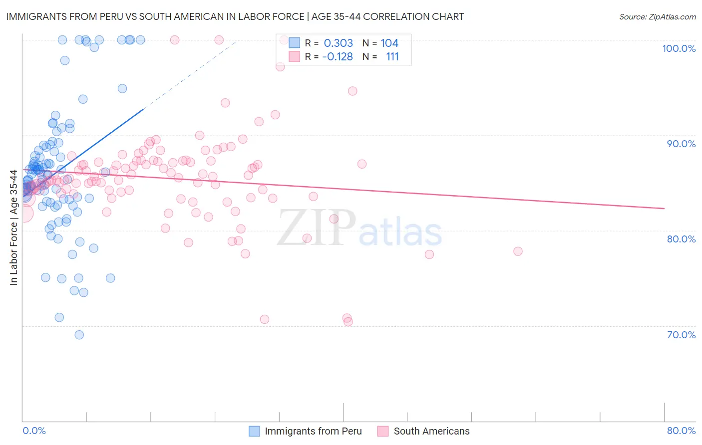 Immigrants from Peru vs South American In Labor Force | Age 35-44