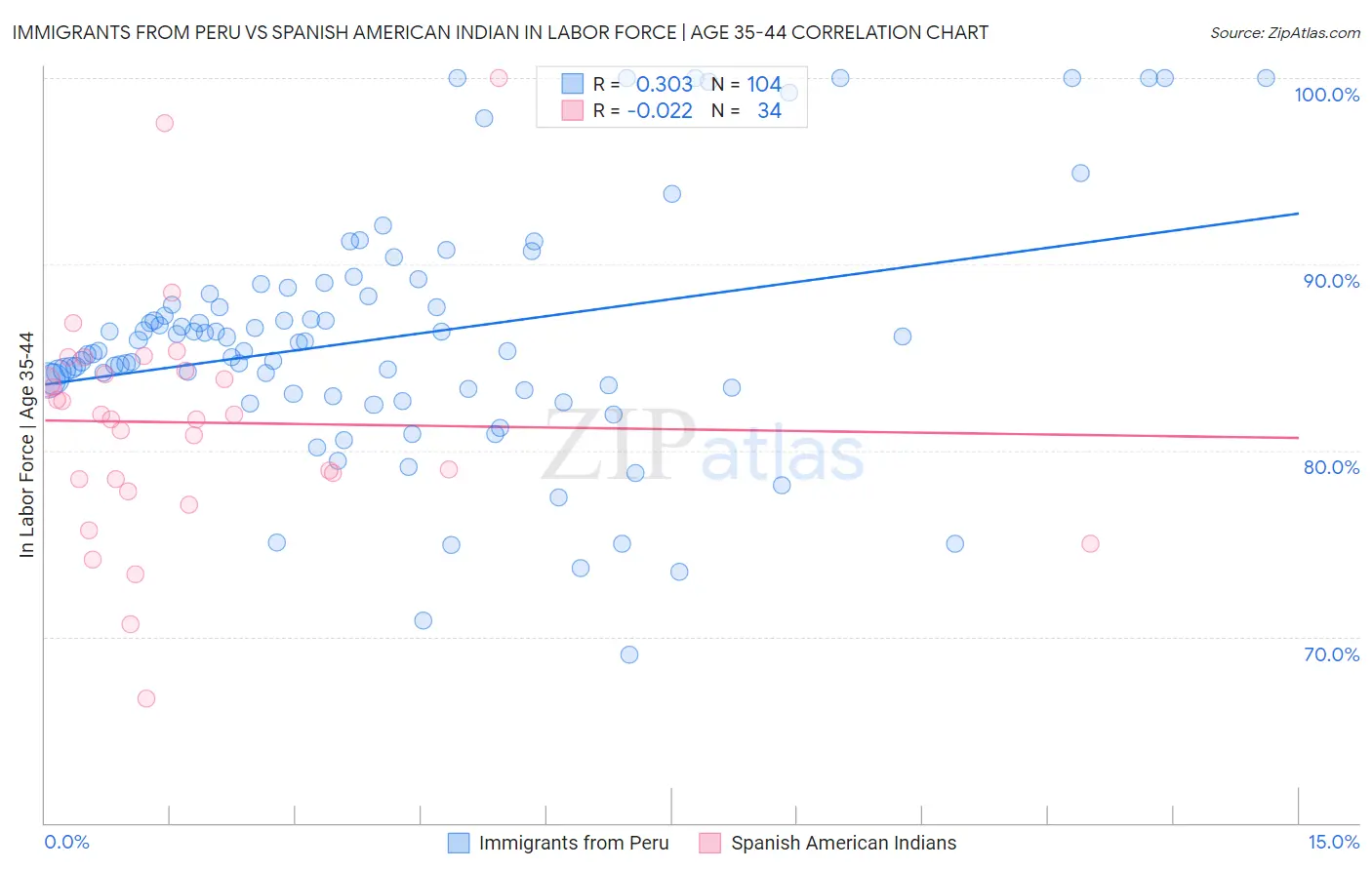 Immigrants from Peru vs Spanish American Indian In Labor Force | Age 35-44