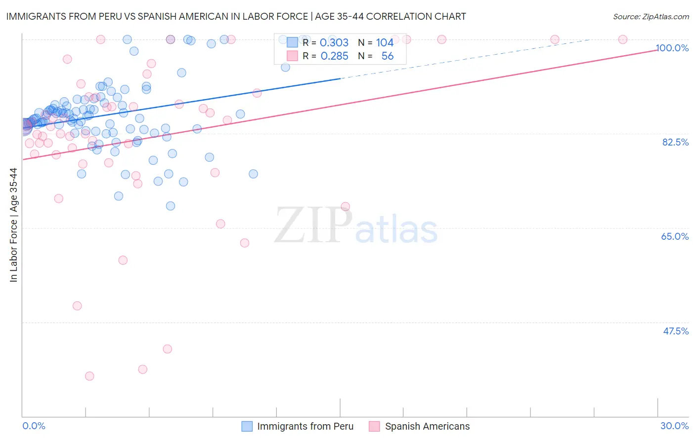 Immigrants from Peru vs Spanish American In Labor Force | Age 35-44
