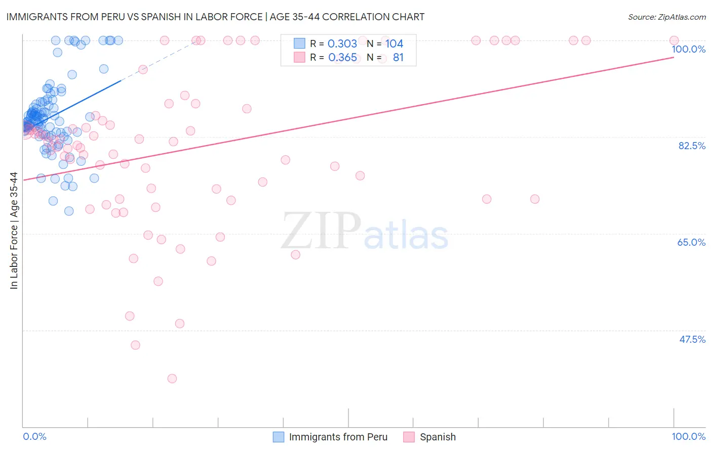 Immigrants from Peru vs Spanish In Labor Force | Age 35-44
