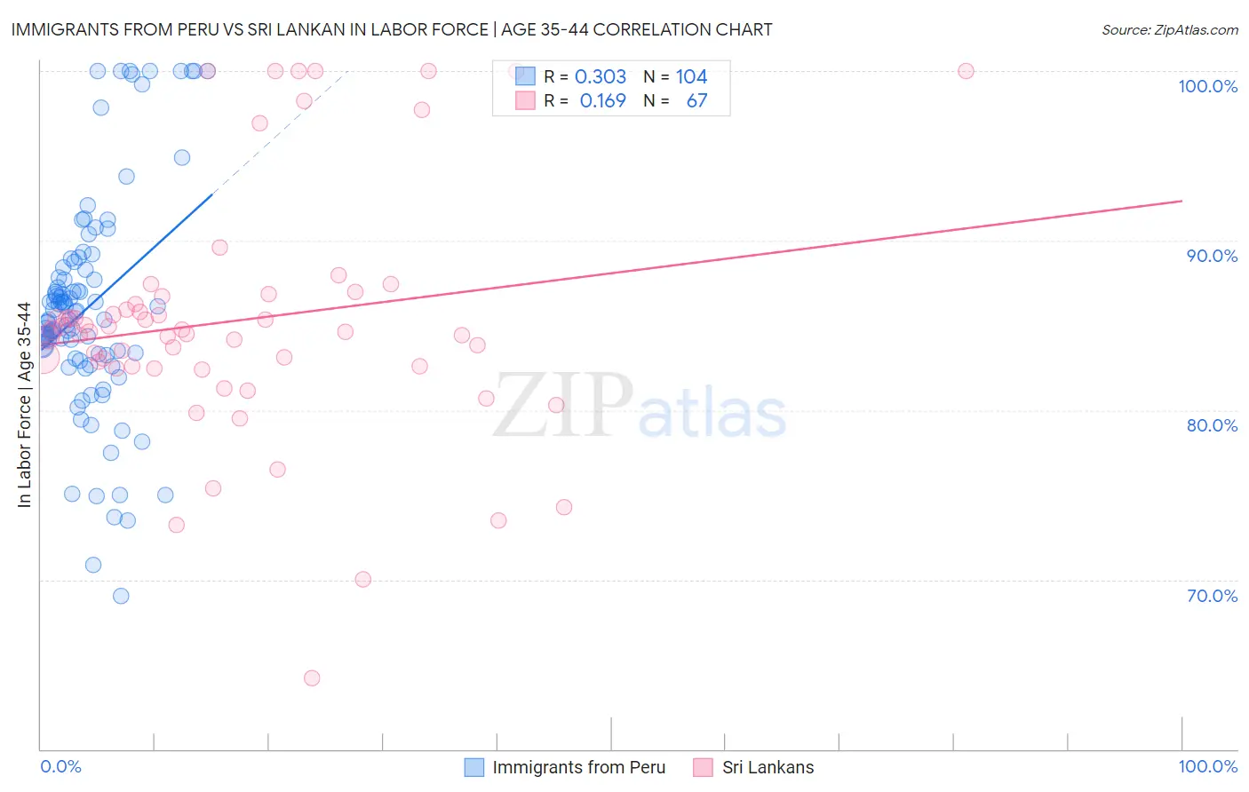 Immigrants from Peru vs Sri Lankan In Labor Force | Age 35-44