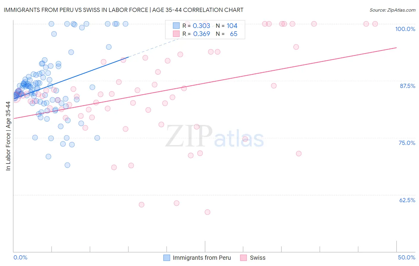Immigrants from Peru vs Swiss In Labor Force | Age 35-44