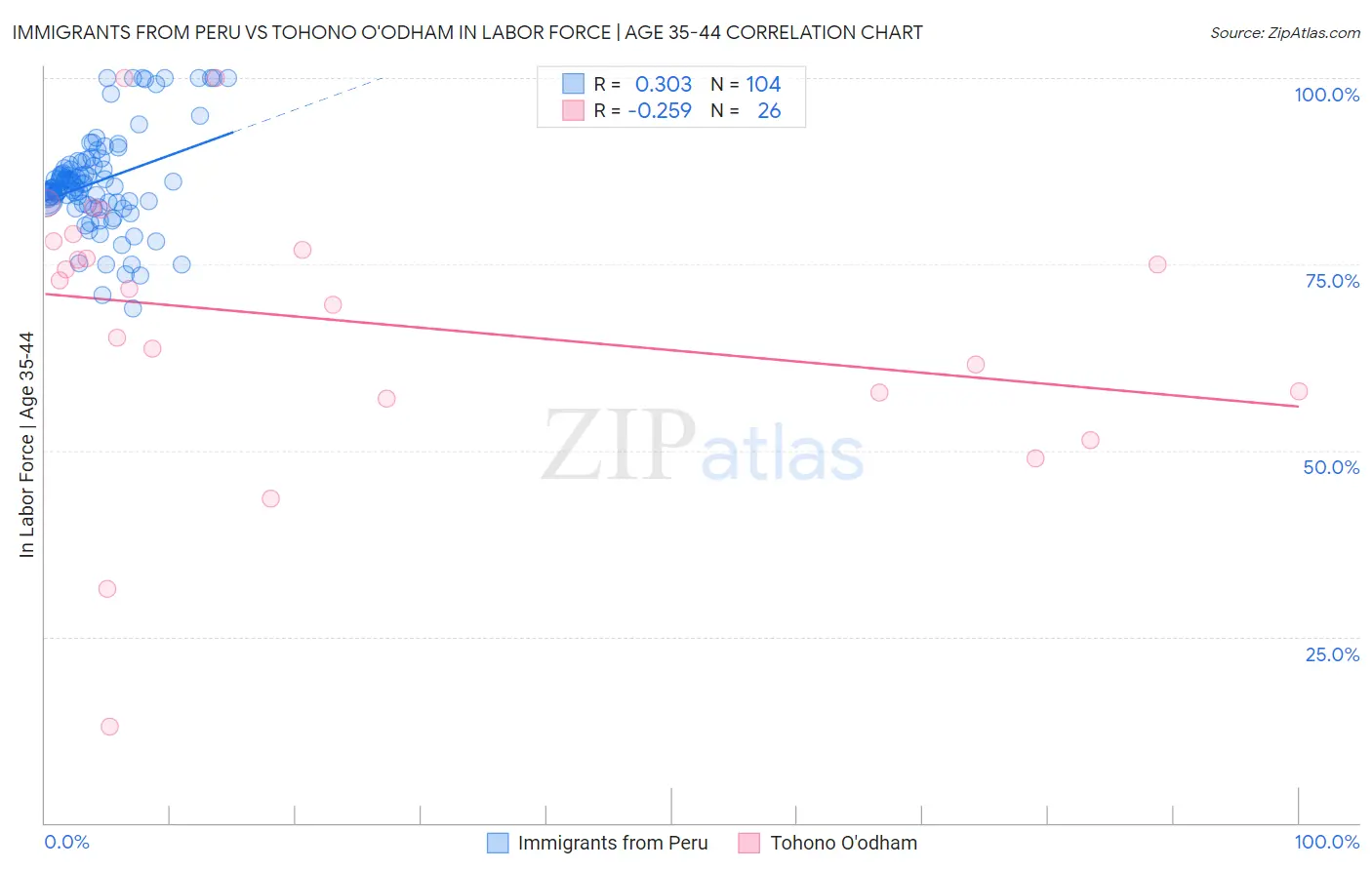 Immigrants from Peru vs Tohono O'odham In Labor Force | Age 35-44