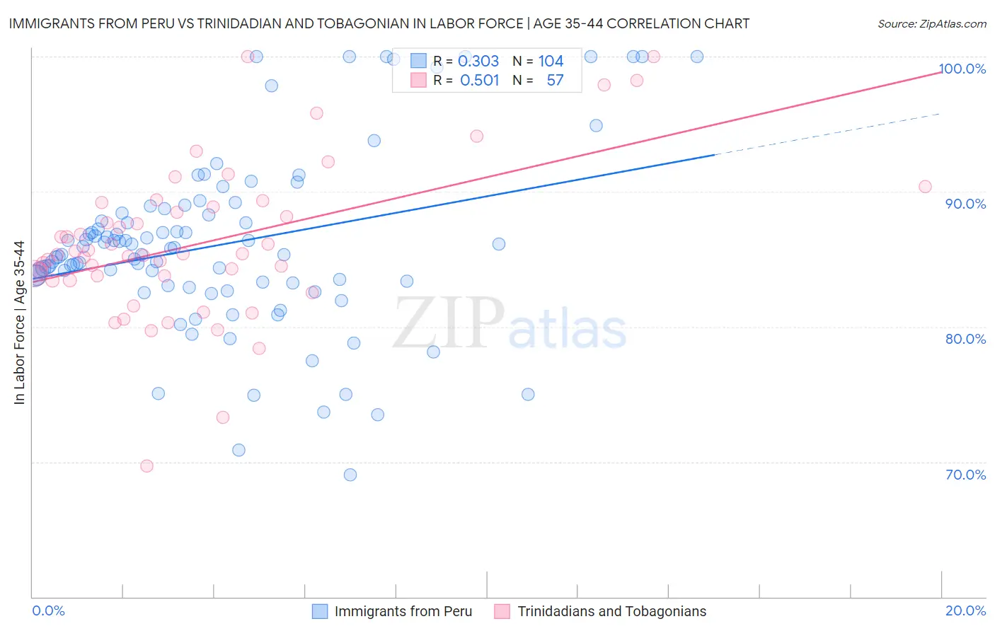 Immigrants from Peru vs Trinidadian and Tobagonian In Labor Force | Age 35-44
