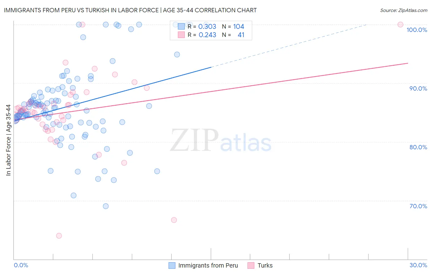Immigrants from Peru vs Turkish In Labor Force | Age 35-44