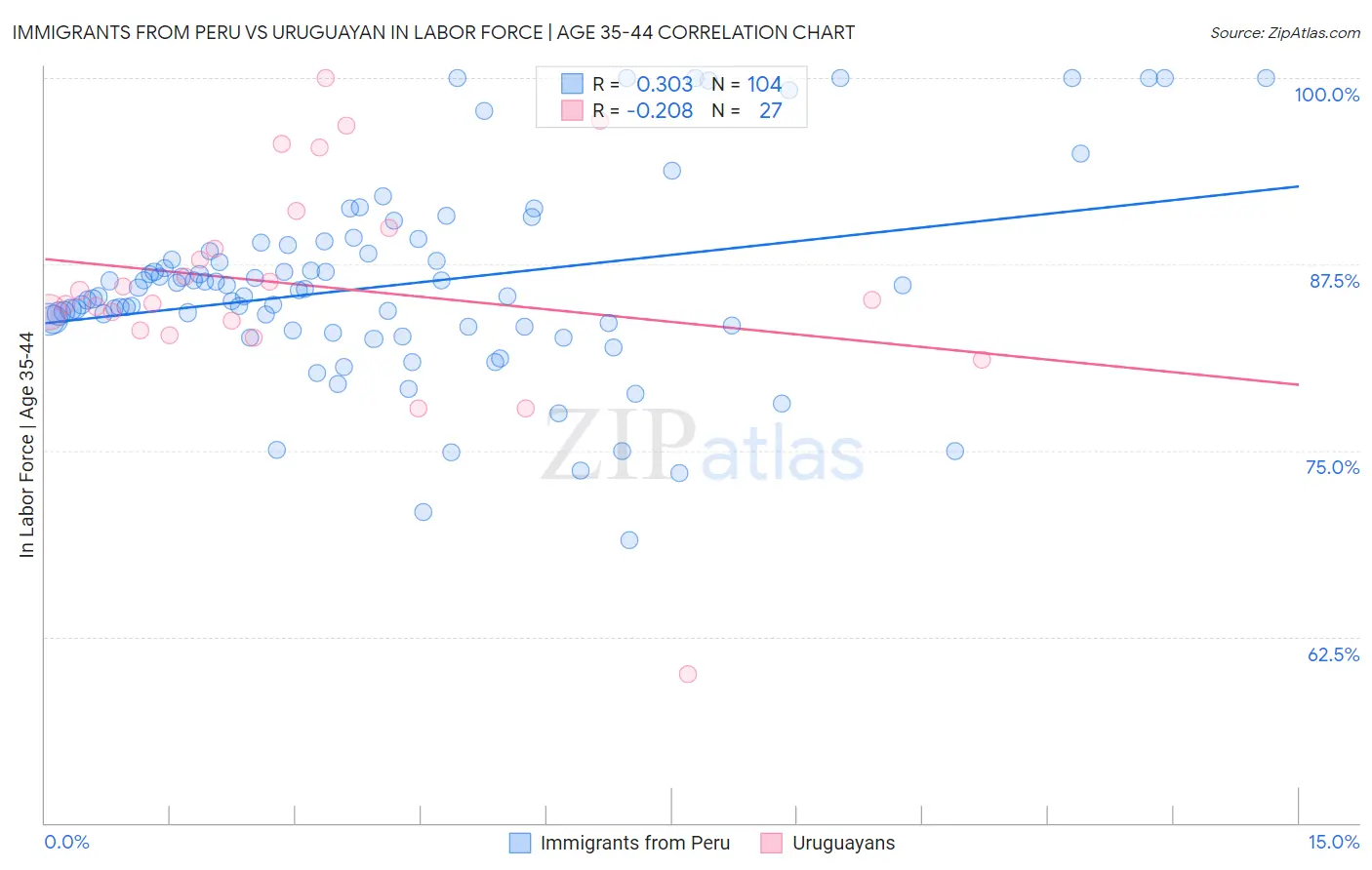 Immigrants from Peru vs Uruguayan In Labor Force | Age 35-44