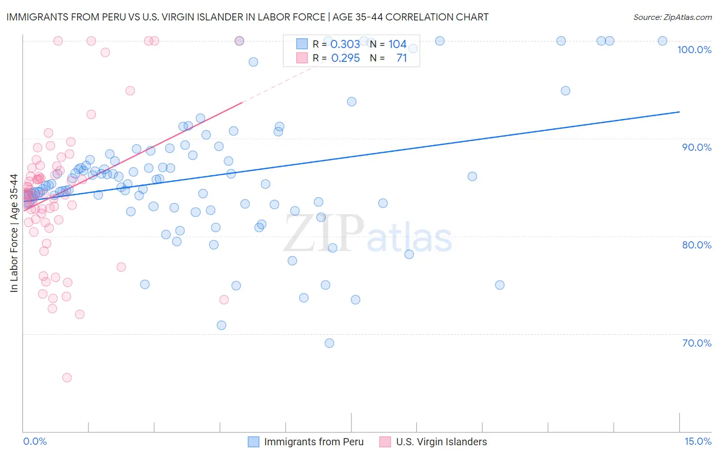 Immigrants from Peru vs U.S. Virgin Islander In Labor Force | Age 35-44