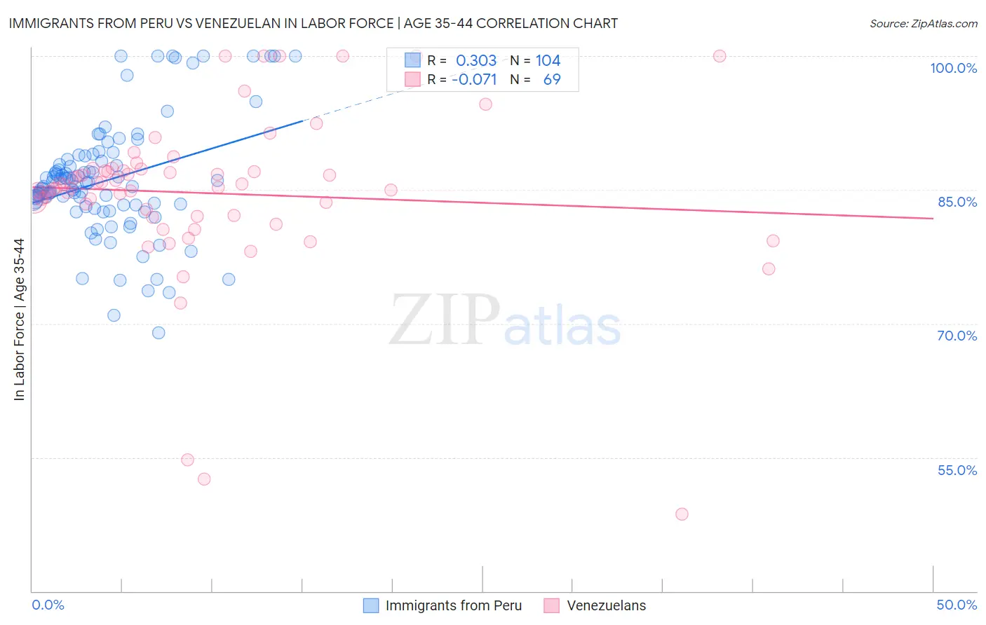 Immigrants from Peru vs Venezuelan In Labor Force | Age 35-44