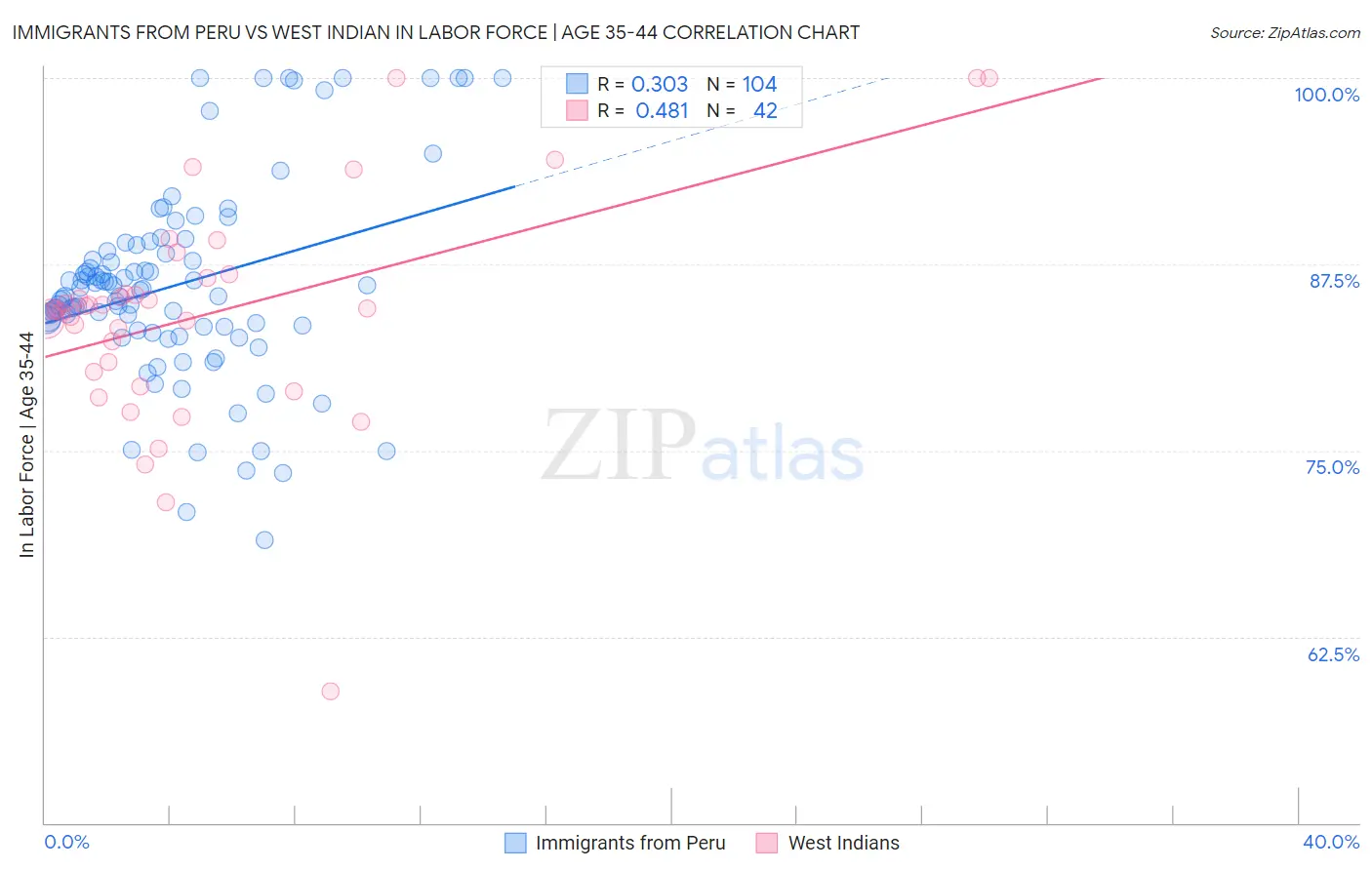 Immigrants from Peru vs West Indian In Labor Force | Age 35-44