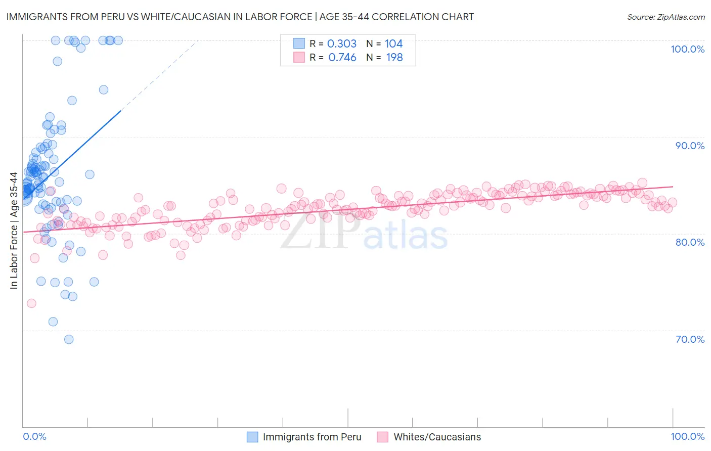 Immigrants from Peru vs White/Caucasian In Labor Force | Age 35-44