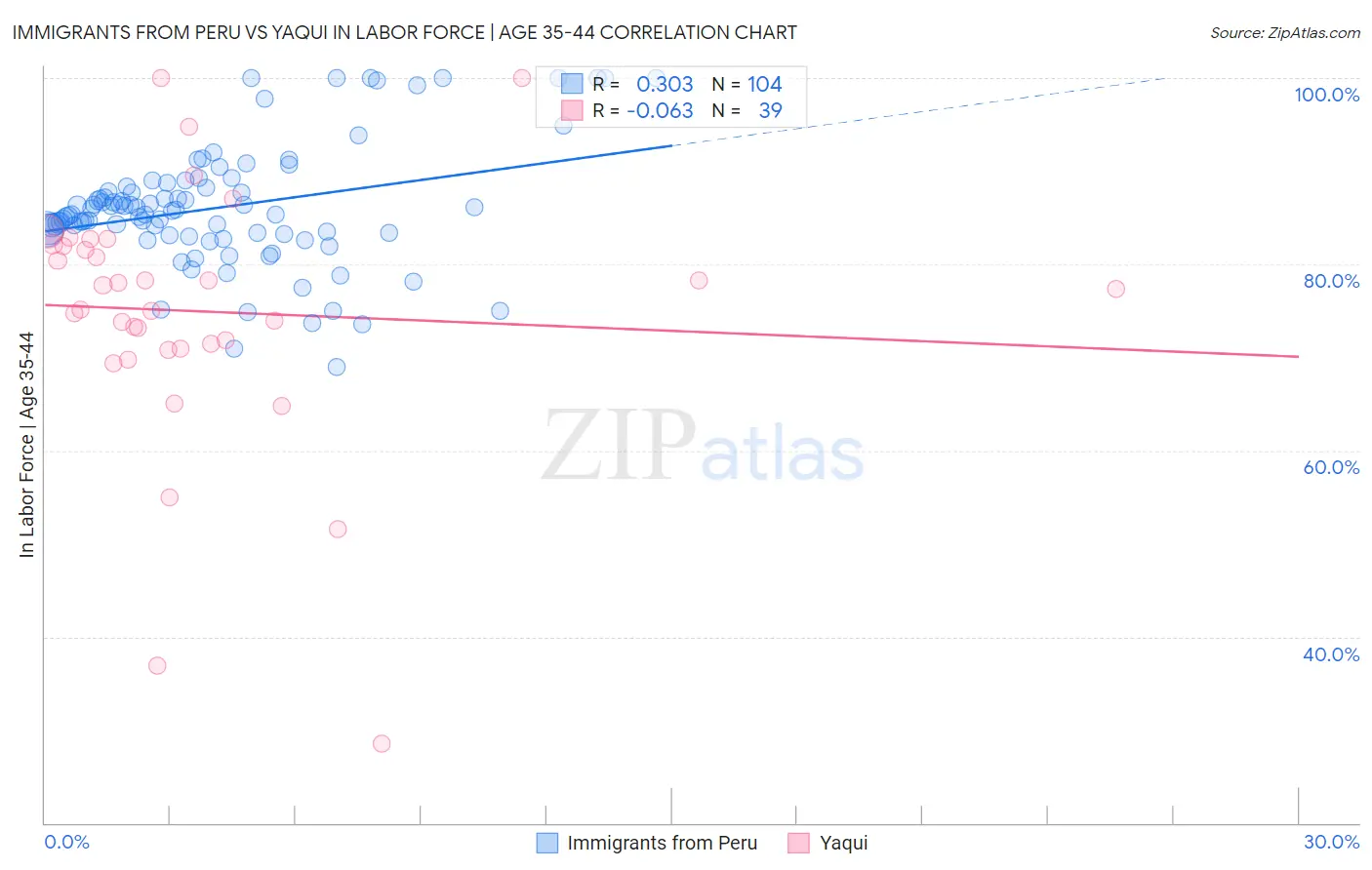 Immigrants from Peru vs Yaqui In Labor Force | Age 35-44