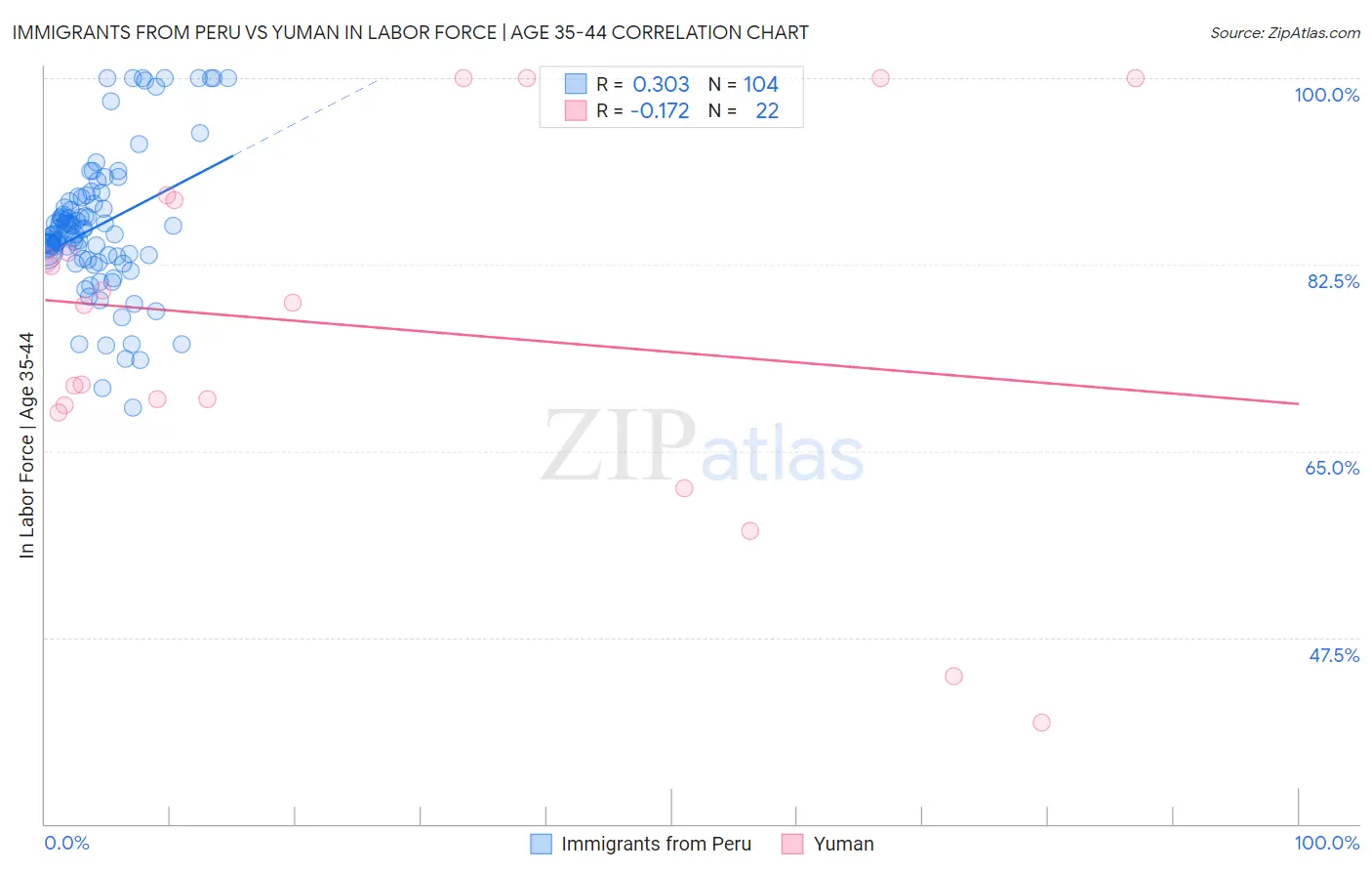 Immigrants from Peru vs Yuman In Labor Force | Age 35-44