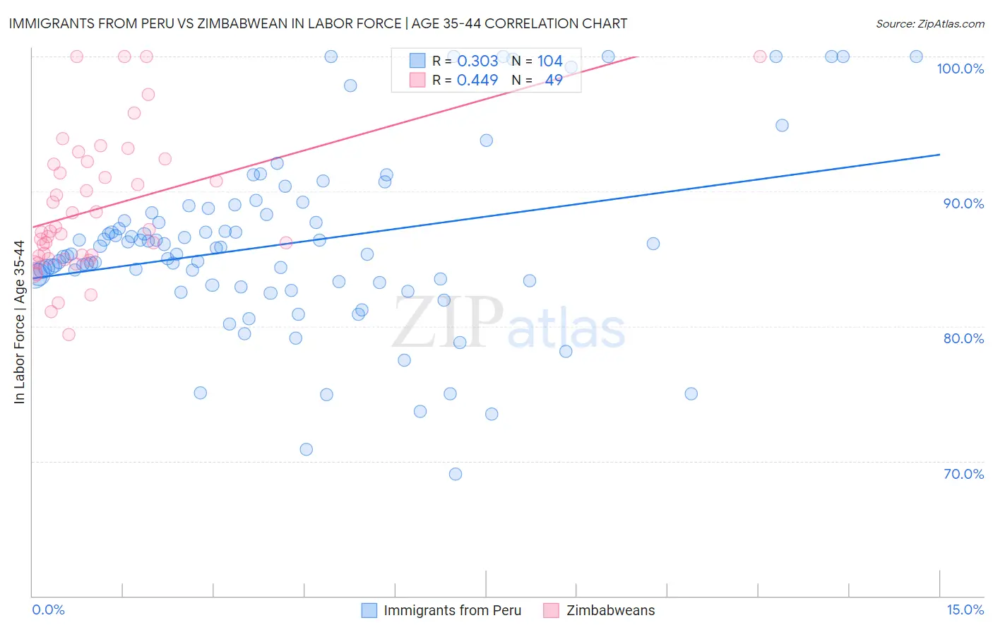 Immigrants from Peru vs Zimbabwean In Labor Force | Age 35-44