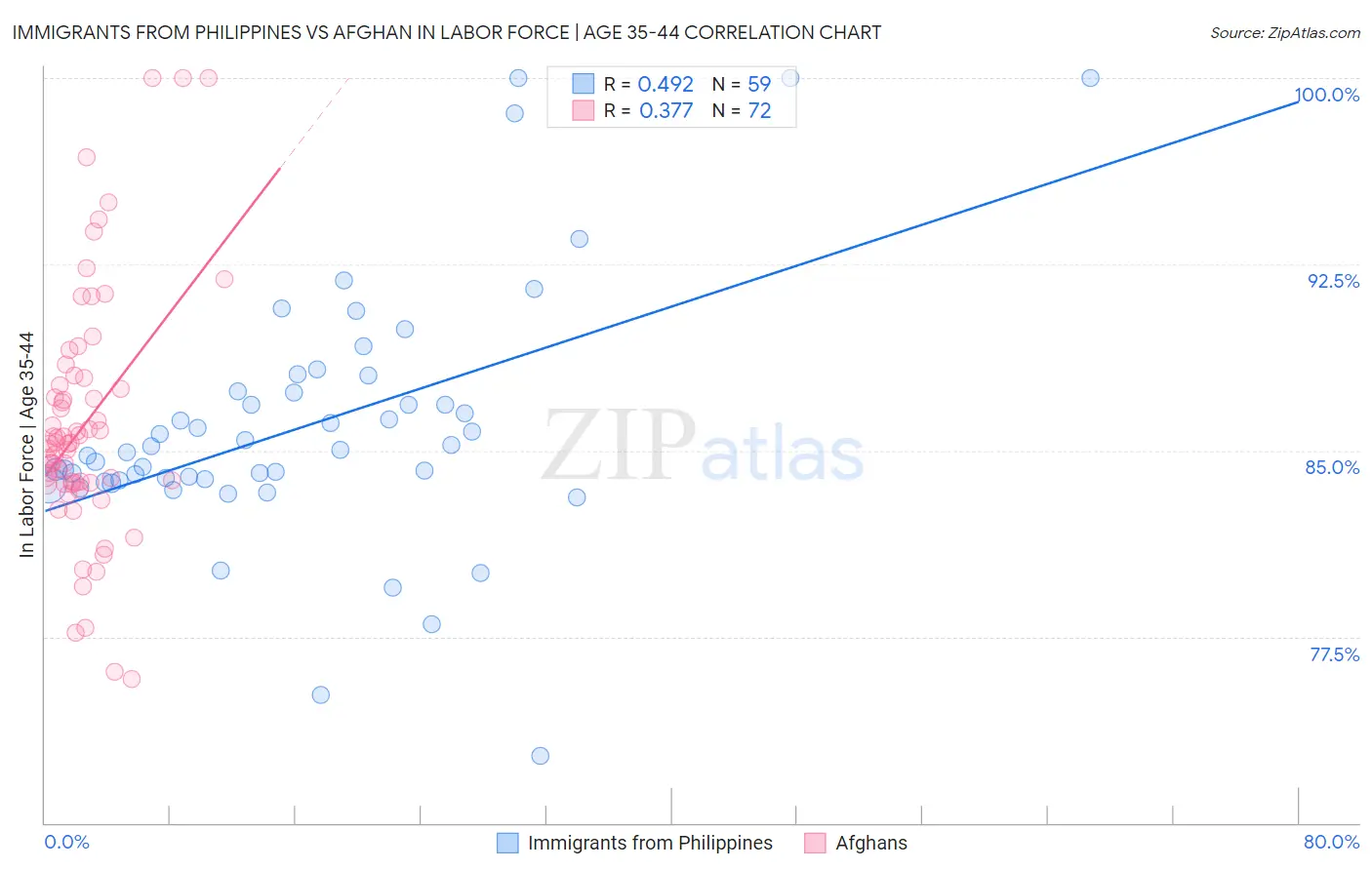 Immigrants from Philippines vs Afghan In Labor Force | Age 35-44
