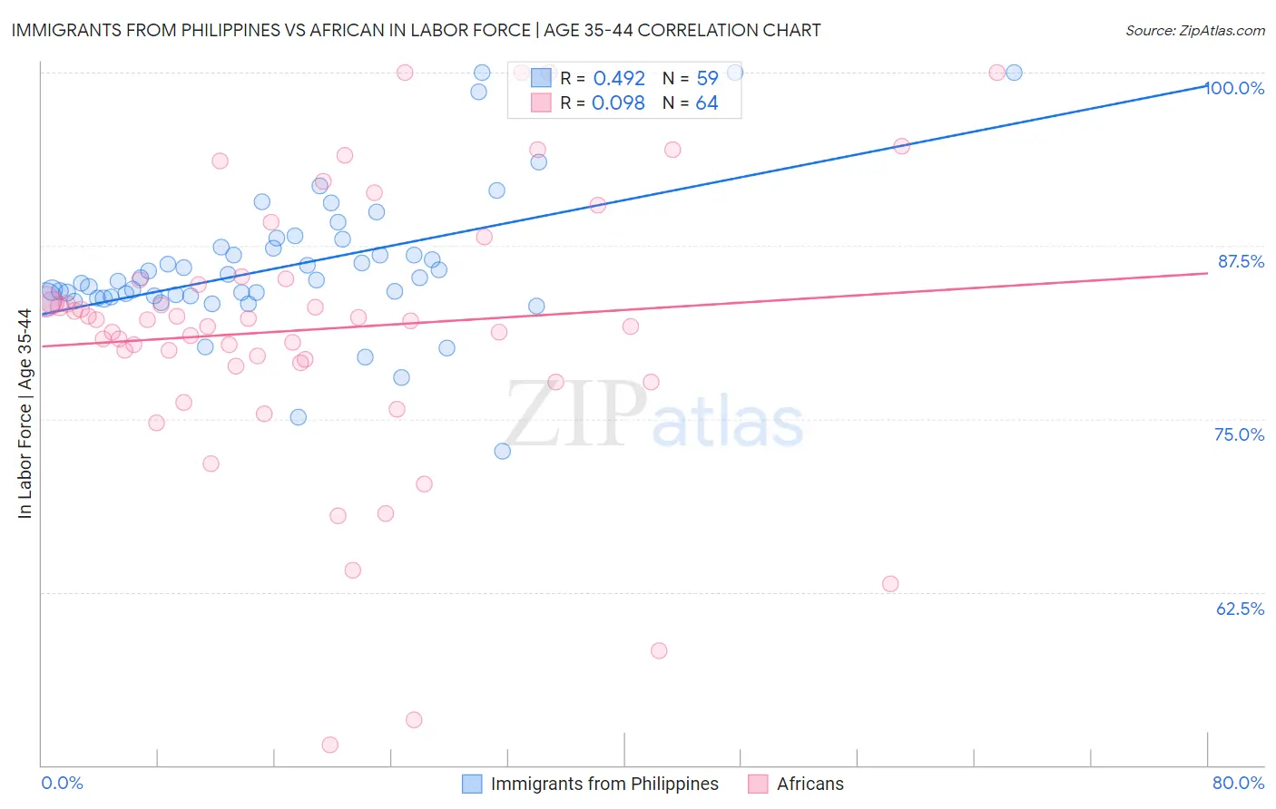 Immigrants from Philippines vs African In Labor Force | Age 35-44