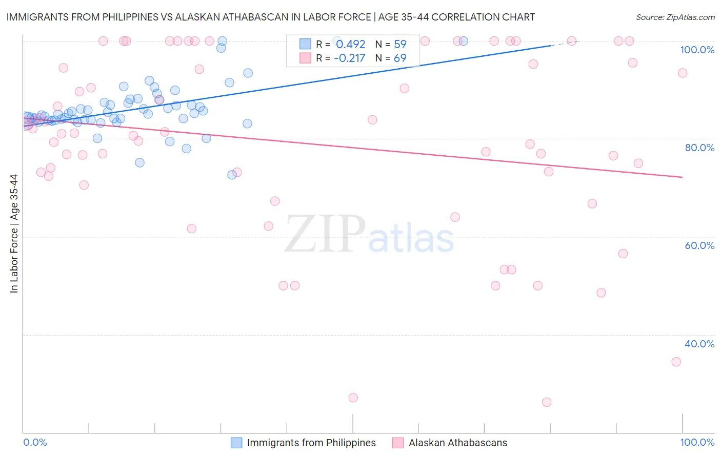 Immigrants from Philippines vs Alaskan Athabascan In Labor Force | Age 35-44