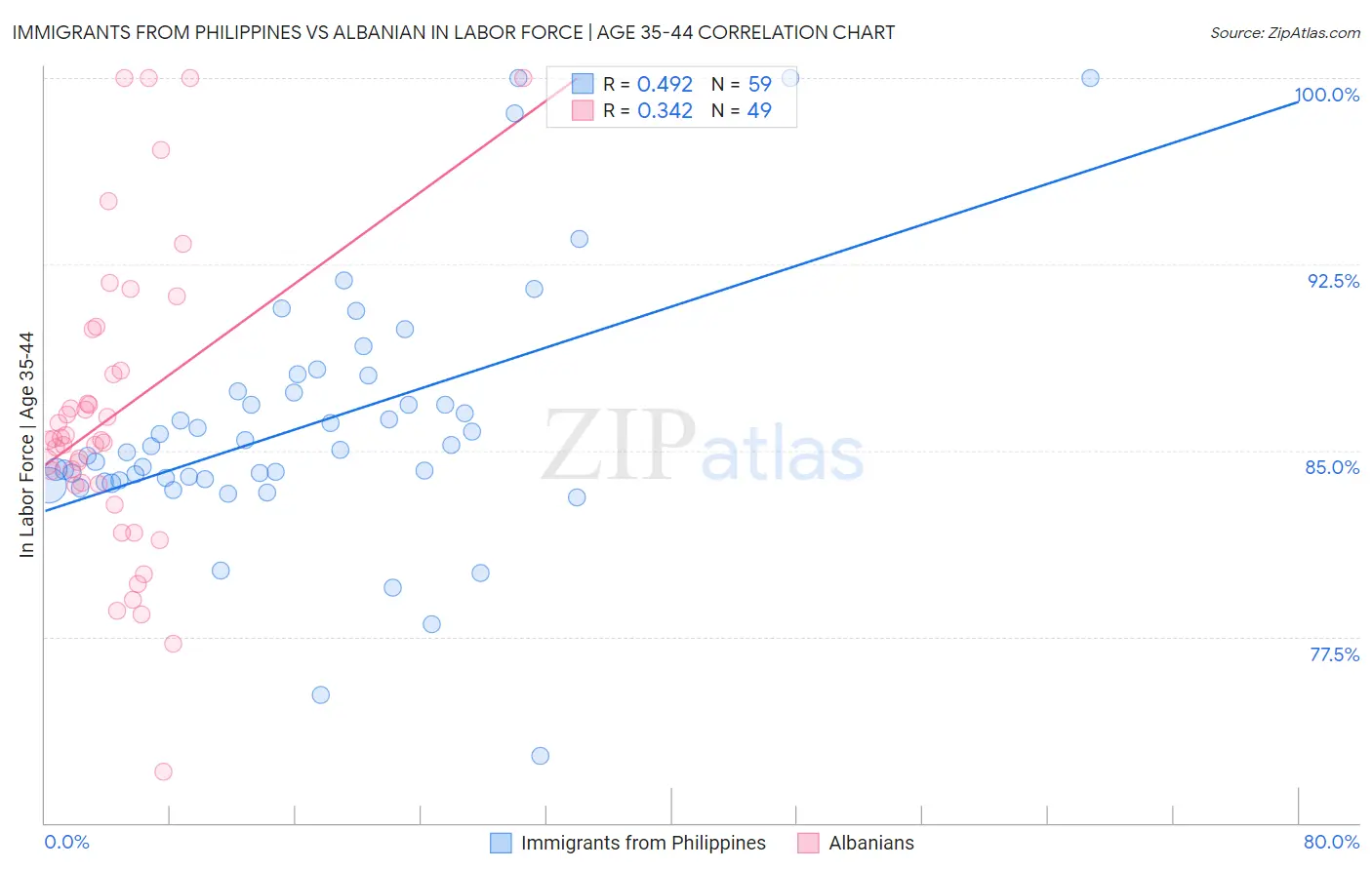 Immigrants from Philippines vs Albanian In Labor Force | Age 35-44