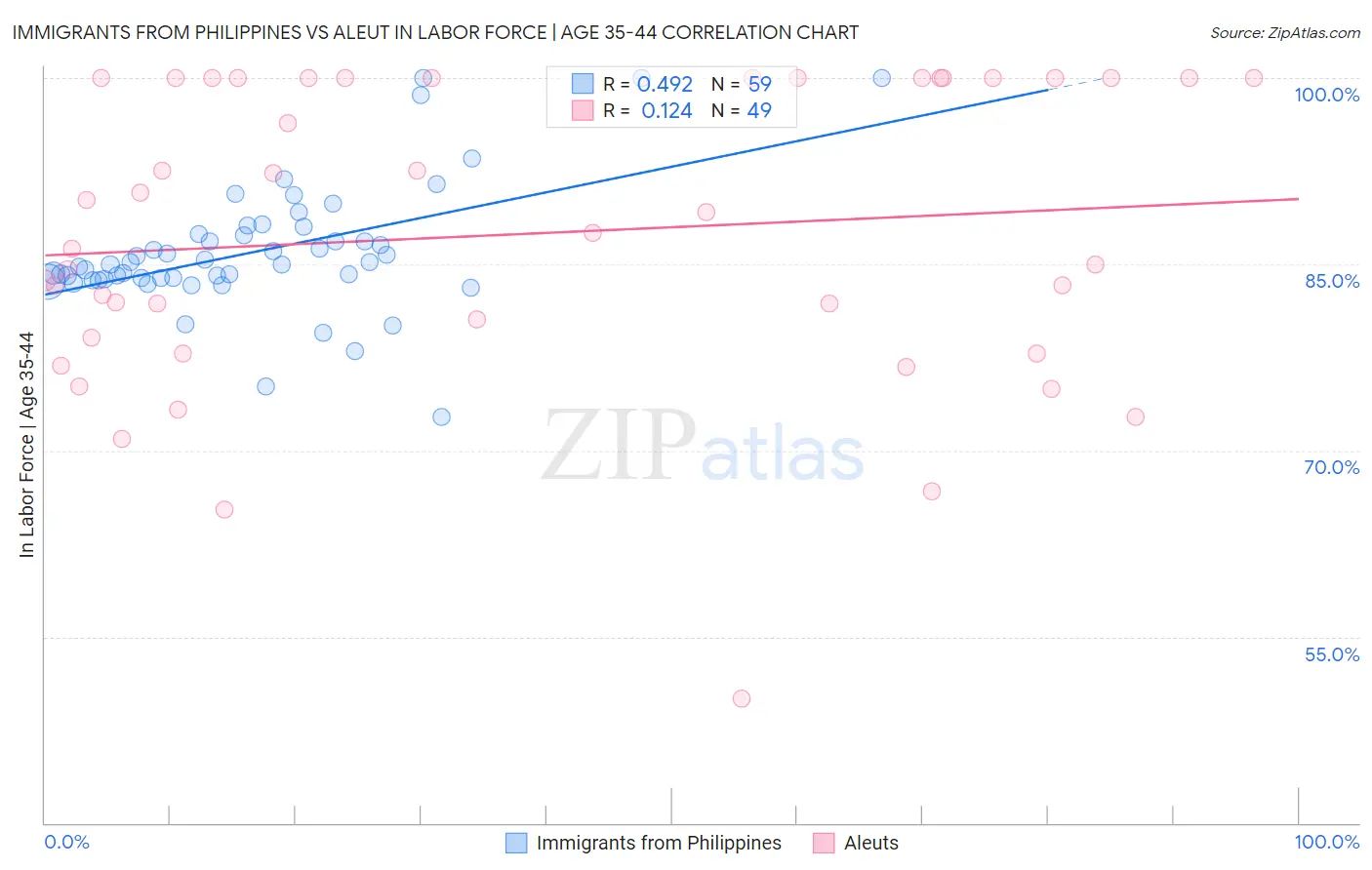 Immigrants from Philippines vs Aleut In Labor Force | Age 35-44