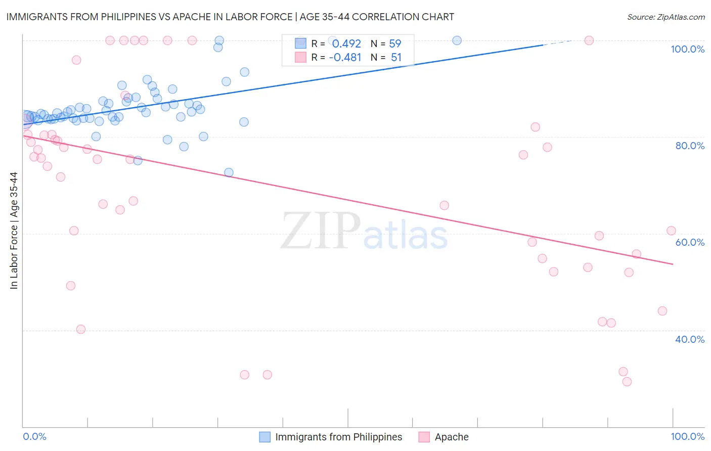 Immigrants from Philippines vs Apache In Labor Force | Age 35-44