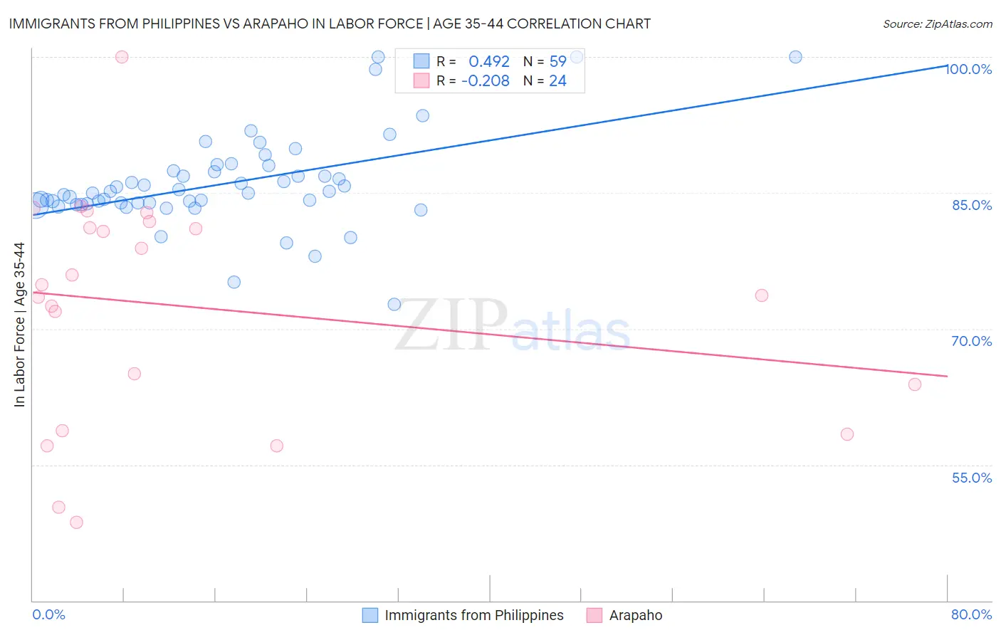 Immigrants from Philippines vs Arapaho In Labor Force | Age 35-44