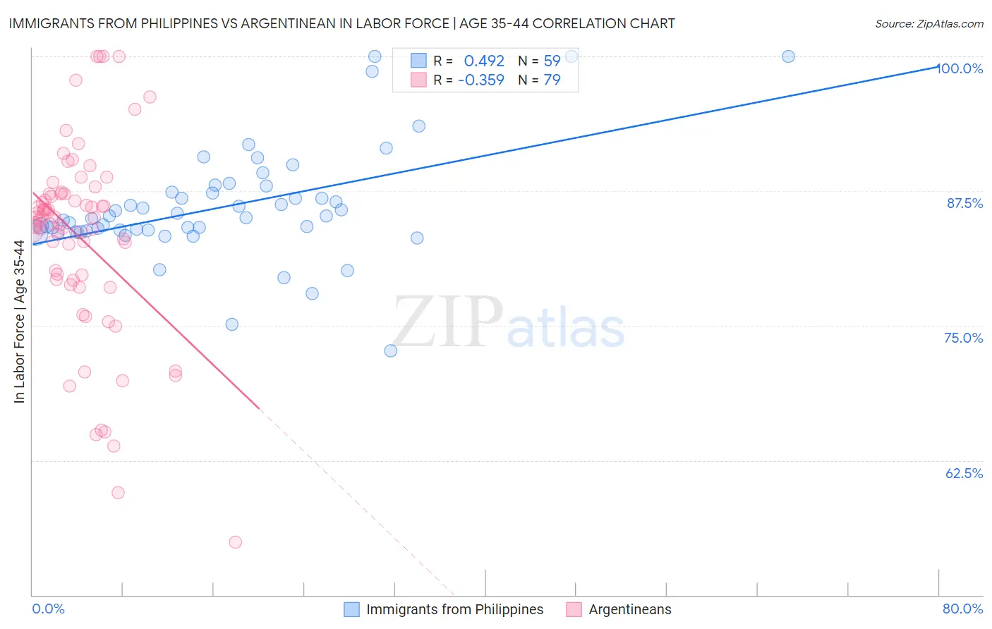 Immigrants from Philippines vs Argentinean In Labor Force | Age 35-44