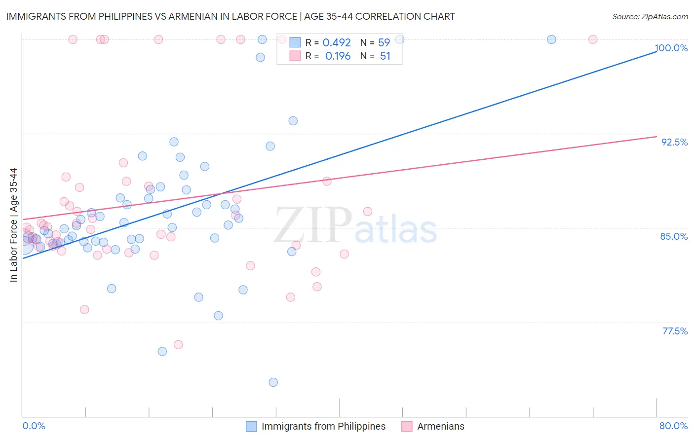 Immigrants from Philippines vs Armenian In Labor Force | Age 35-44