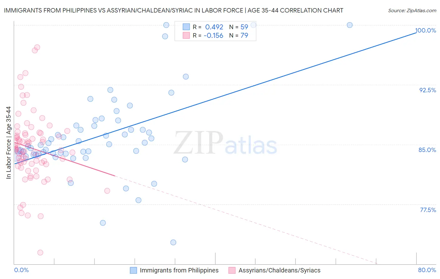 Immigrants from Philippines vs Assyrian/Chaldean/Syriac In Labor Force | Age 35-44