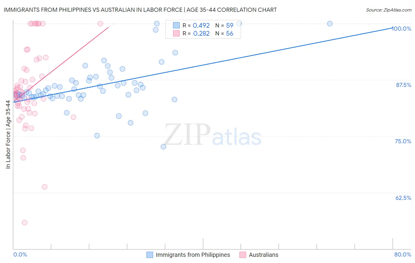 Immigrants from Philippines vs Australian In Labor Force | Age 35-44