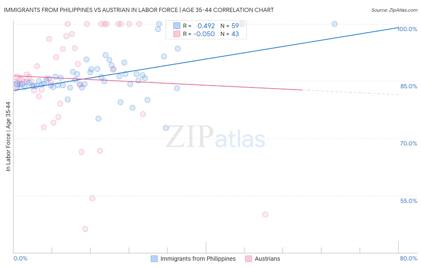 Immigrants from Philippines vs Austrian In Labor Force | Age 35-44