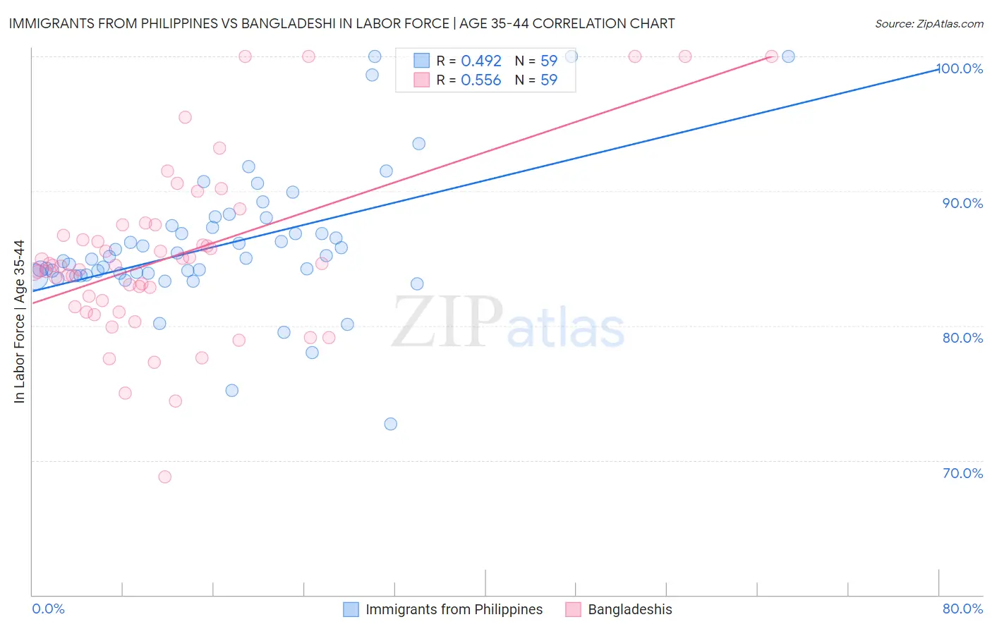 Immigrants from Philippines vs Bangladeshi In Labor Force | Age 35-44