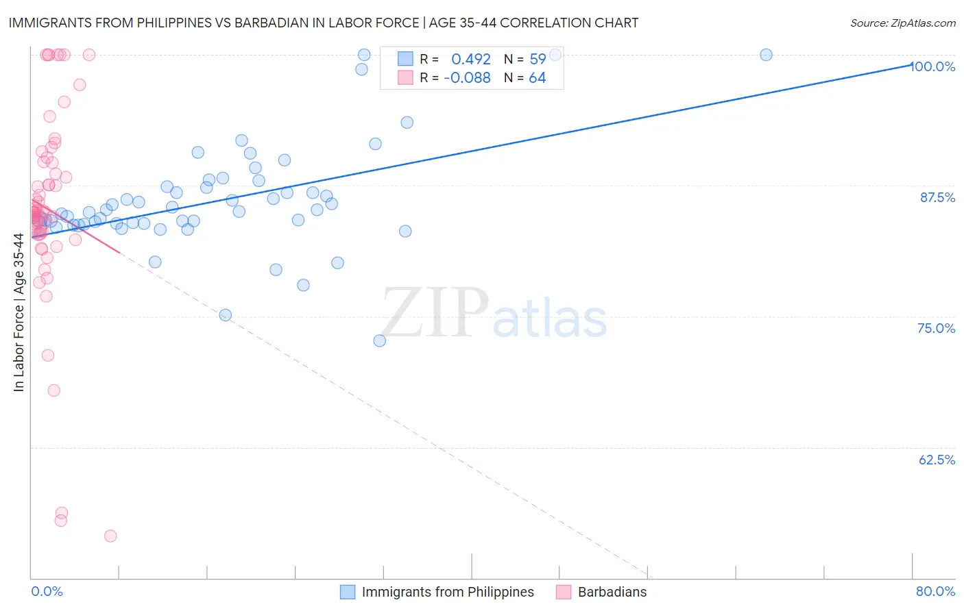 Immigrants from Philippines vs Barbadian In Labor Force | Age 35-44